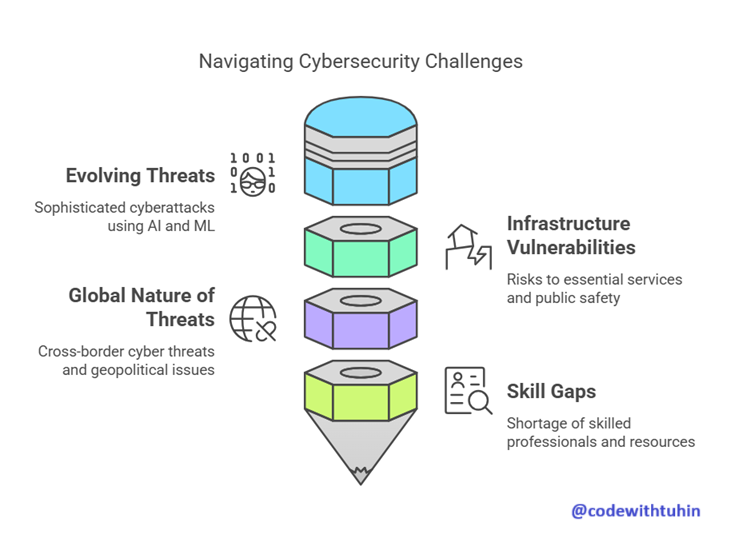 Navigating Cybersecurity challenges
